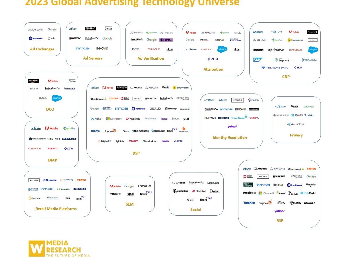2023 Global Advertising Technology Universe